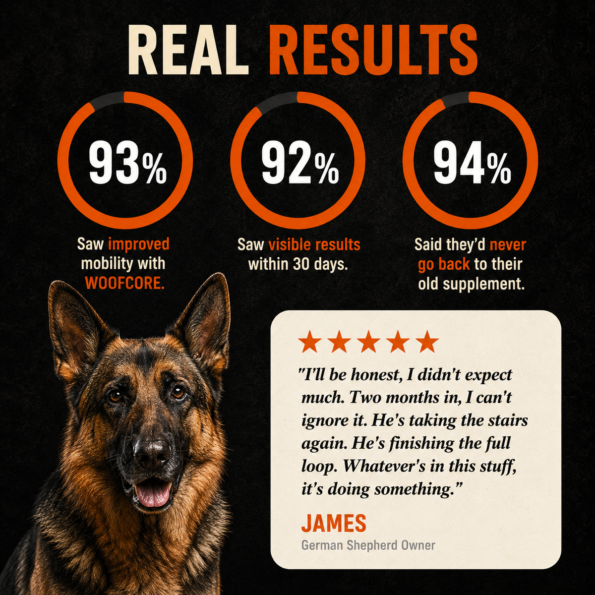 Dog with Woofcore product results and customer testimonial on a black background